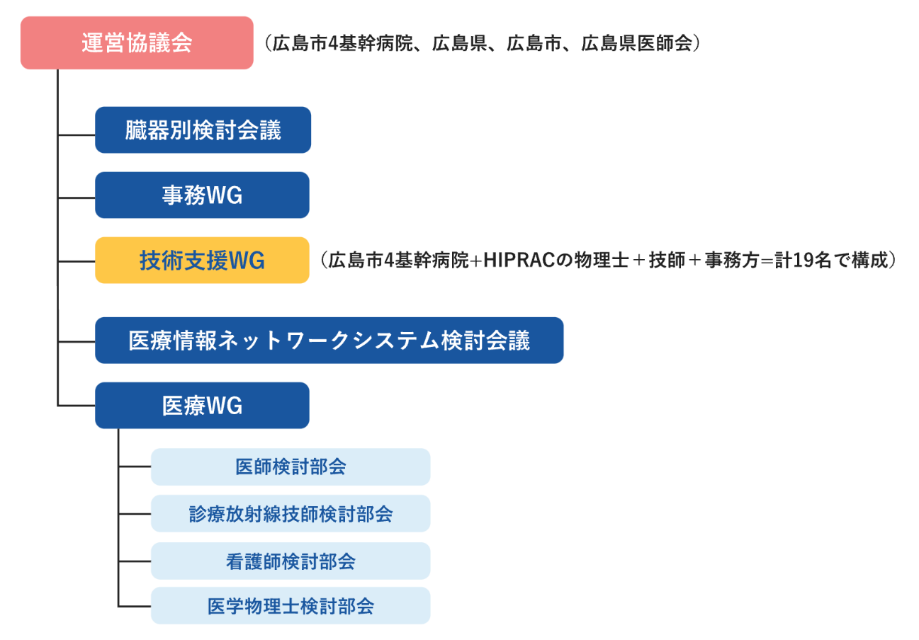 図１　HIPRACの運営協議体制。HIPRACホームページより引用。