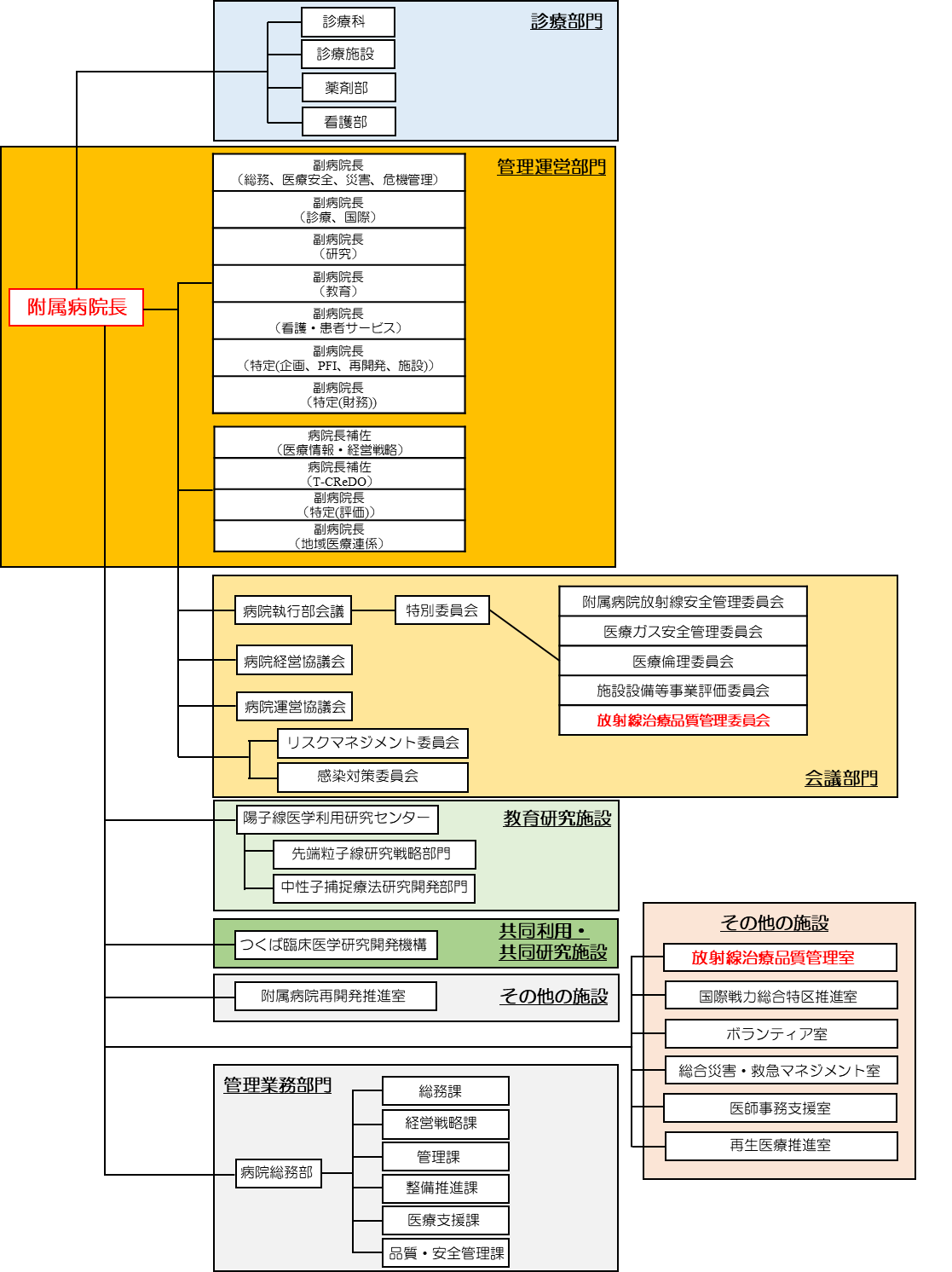 筑波大学附属病院 病院内組織図
