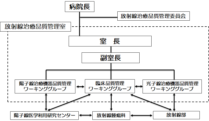筑波大学附属病院 職種ごとの役割図