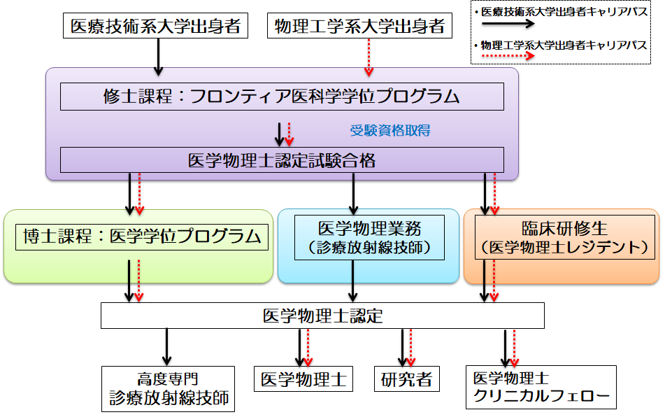 筑波大学附属病院 職種ごとの役割図